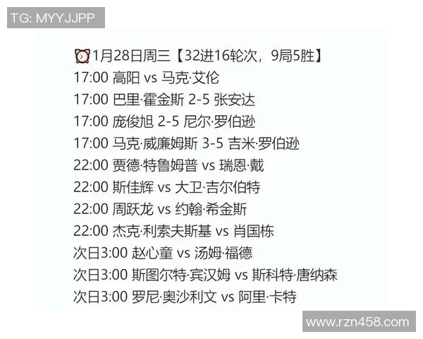 斯诺克最新战况！我国14胜3负，4人提早确定16强。二轮签表出炉！